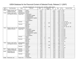USDA Database for the Flavonoid Content of Selected Foods, Release 2.1 (2007)
(For mean, standard error, min and max units = mg/100 g, edible portion)
69
NDB
No.
Food Description Class Flavonoid Mean
1
N Standard
Error
Min Max CC Sources of Data
Flavones Luteolin 4.14 1 4.14 4.14 D 9711977 Peppers, serrano, raw
(Capsicum annuum) Flavonols Quercetin 15.98 1 15.98 15.98 D 97
Anthocyanidins Cyanidin 0.00 2 0.00 0.00 C 6
(-)-Epicatechin 0.00 3 0.00 0.00 C 36
(-)-Epicatechin 3-gallate 0.00 3 0.00 0.00 C 36
(-)-Epigallocatechin 0.00 3 0.00 0.00 C 36
(-)-Epigallocatechin 3-gallate 0.00 3 0.00 0.00 C 36
(+)-Catechin 0.00 3 0.00 0.00 C 36
Flavan-3-ols
(+)-Gallocatechin 0.00 3 0.00 0.00 C 36
Apigenin 0.00 4 0.00 0.00 C 6, 103, 152Flavones
Luteolin 4.98 12 0.87 0.50 12.87 B 6, 81, 103, 151, 152
Kaempferol 0.00 4 0.00 0.00 C 6, 103, 152
Myricetin 0.00 2 0.00 0.00 C 103, 152
11333 Peppers, sweet, green,
raw (Capsicum annuum)
Flavonols
Quercetin 2.40 15 0.40 0.50 4.23 B 6, 81, 103, 151, 152
Anthocyanidins Cyanidin 0.00 2 0.00 0.00 C 6
(-)-Epicatechin 0.00 7 0.00 0.00 B 8, 36
(-)-Epicatechin 3-gallate 0.00 7 0.00 0.00 B 8, 36
(-)-Epigallocatechin 0.00 7 0.00 0.00 B 8, 36
(-)-Epigallocatechin 3-gallate 0.00 7 0.00 0.00 B 8, 36
(+)-Catechin 0.00 7 0.00 0.00 B 8, 36
Flavan-3-ols
(+)-Gallocatechin 0.00 7 0.00 0.00 B 8, 36
Apigenin 0.00 6 0.00 0.00 B 6, 74Flavones
Luteolin 0.61 10 0.14 0.10 1.10 B 6, 74, 81
Kaempferol 0.00 6 0.00 0.00 B 6, 74
Myricetin 0.00 4 0.00 0.00 B 74
11821 Peppers, sweet, red, raw
(Capsicum annuum)
Flavonols
Quercetin 0.25 6 0.20 0.00 1.20 B 6, 74
Anthocyanidins Cyanidin 0.00 2 0.00 0.00 C 6
Apigenin 0.00 2 0.00 0.00 C 6Flavones
Luteolin 1.02 3 0.06 0.90 1.10 C 6, 76
Kaempferol 0.00 2 0.00 0.00 C 6
11951 Peppers, sweet, yellow,
raw (Capsicum annuum)
Flavonols
Quercetin 1.35 3 0.35 0.80 2.00 C 6, 76
Flavones Luteolin 3.57 1 3.57 3.57 C 7699371 Peppers, tabasco, raw
(Capsicum frutescens) Flavonols Quercetin 0.09 1 0.09 0.09 C 76
Apigenin 0.07 1 0.07 0.07 D 30Flavones
Luteolin 0.32 1 0.32 0.32 D 30
Kaempferol 0.00 1 0.00 0.00 D 30
Myricetin 0.43 1 0.43 0.43 D 30
99105 Perilla leaves, raw
(Perilla frutescens)
Flavonols
Quercetin 0.53 1 0.53 0.53 D 30
97088 Persimmons, raw Flavan-3-ols (-)-Epicatechin 0.00 3 0.00 0.00 C 36
 