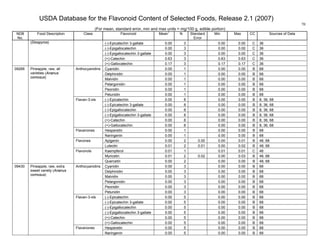 USDA Database for the Flavonoid Content of Selected Foods, Release 2.1 (2007)
(For mean, standard error, min and max units = mg/100 g, edible portion)
70
NDB
No.
Food Description Class Flavonoid Mean
1
N Standard
Error
Min Max CC Sources of Data
(-)-Epicatechin 3-gallate 0.00 3 0.00 0.00 C 36
(-)-Epigallocatechin 0.00 3 0.00 0.00 C 36
(-)-Epigallocatechin 3-gallate 0.00 3 0.00 0.00 C 36
(+)-Catechin 0.63 3 0.63 0.63 C 36
(Diospyros)
(+)-Gallocatechin 0.17 3 0.17 0.17 C 36
Cyanidin 0.00 1 0.00 0.00 B 68
Delphinidin 0.00 1 0.00 0.00 B 68
Malvidin 0.00 1 0.00 0.00 B 68
Pelargonidin 0.00 1 0.00 0.00 B 68
Peonidin 0.00 1 0.00 0.00 B 68
Anthocyanidins
Petunidin 0.00 1 0.00 0.00 B 68
(-)-Epicatechin 0.00 8 0.00 0.00 B 8, 36, 68
(-)-Epicatechin 3-gallate 0.00 8 0.00 0.00 B 8, 36, 68
(-)-Epigallocatechin 0.00 8 0.00 0.00 B 8, 36, 68
(-)-Epigallocatechin 3-gallate 0.00 8 0.00 0.00 B 8, 36, 68
(+)-Catechin 0.00 8 0.00 0.00 B 8, 36, 68
Flavan-3-ols
(+)-Gallocatechin 0.00 8 0.00 0.00 B 8, 36, 68
Hesperetin 0.00 1 0.00 0.00 B 68Flavanones
Naringenin 0.00 1 0.00 0.00 B 68
Apigenin 0.00 2 0.00 0.00 0.01 B 48, 68Flavones
Luteolin 0.01 2 0.01 0.00 0.02 B 48, 68
Kaempferol 0.01 1 0.01 0.01 C 48
Myricetin 0.01 2 0.02 0.00 0.03 B 48, 68
09266 Pineapple, raw, all
varieties (Ananus
comosus)
Flavonols
Quercetin 0.00 2 0.00 0.00 B 48, 68
Cyanidin 0.00 3 0.00 0.00 B 68
Delphinidin 0.00 3 0.00 0.00 B 68
Malvidin 0.00 3 0.00 0.00 B 68
Pelargonidin 0.00 3 0.00 0.00 B 68
Peonidin 0.00 3 0.00 0.00 B 68
Anthocyanidins
Petunidin 0.00 3 0.00 0.00 B 68
(-)-Epicatechin 0.00 5 0.00 0.00 B 68
(-)-Epicatechin 3-gallate 0.00 5 0.00 0.00 B 68
(-)-Epigallocatechin 0.00 5 0.00 0.00 B 68
(-)-Epigallocatechin 3-gallate 0.00 5 0.00 0.00 B 68
(+)-Catechin 0.00 5 0.00 0.00 B 68
Flavan-3-ols
(+)-Gallocatechin 0.00 5 0.00 0.00 B 68
Hesperetin 0.00 5 0.00 0.00 B 68
09430 Pineapple, raw, extra
sweet variety (Ananus
comosus)
Flavanones
Naringenin 0.00 5 0.00 0.00 B 68
 