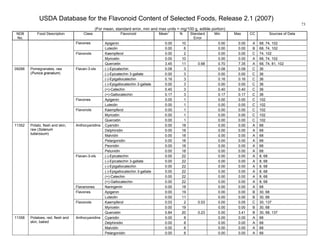 USDA Database for the Flavonoid Content of Selected Foods, Release 2.1 (2007)
(For mean, standard error, min and max units = mg/100 g, edible portion)
73
NDB
No.
Food Description Class Flavonoid Mean
1
N Standard
Error
Min Max CC Sources of Data
Apigenin 0.00 10 0.00 0.00 A 68, 74, 102Flavones
Luteolin 0.00 6 0.00 0.00 B 68, 74, 102
Kaempferol 0.00 2 0.00 0.00 C 74, 102
Myricetin 0.00 10 0.00 0.00 A 68, 74, 102
Flavonols
Quercetin 3.45 11 0.68 0.70 7.35 A 68, 74, 81, 102
(-)-Epicatechin 0.08 3 0.08 0.08 C 36
(-)-Epicatechin 3-gallate 0.00 3 0.00 0.00 C 36
(-)-Epigallocatechin 0.16 3 0.16 0.16 C 36
(-)-Epigallocatechin 3-gallate 0.00 3 0.00 0.00 C 36
(+)-Catechin 0.40 3 0.40 0.40 C 36
Flavan-3-ols
(+)-Gallocatechin 0.17 3 0.17 0.17 C 36
Apigenin 0.00 1 0.00 0.00 C 102Flavones
Luteolin 0.00 1 0.00 0.00 C 102
Kaempferol 0.00 1 0.00 0.00 C 102
Myricetin 0.00 1 0.00 0.00 C 102
09286 Pomegranates, raw
(Punica granatum)
Flavonols
Quercetin 0.00 1 0.00 0.00 C 102
Cyanidin 0.00 18 0.00 0.00 A 68
Delphinidin 0.00 18 0.00 0.00 A 68
Malvidin 0.00 18 0.00 0.00 A 68
Pelargonidin 0.00 18 0.00 0.00 A 68
Peonidin 0.00 18 0.00 0.00 A 68
Anthocyanidins
Petunidin 0.00 18 0.00 0.00 A 68
(-)-Epicatechin 0.00 22 0.00 0.00 A 8, 68
(-)-Epicatechin 3-gallate 0.00 22 0.00 0.00 A 8, 68
(-)-Epigallocatechin 0.00 22 0.00 0.00 A 8, 68
(-)-Epigallocatechin 3-gallate 0.00 22 0.00 0.00 A 8, 68
(+)-Catechin 0.00 22 0.00 0.00 A 8, 68
Flavan-3-ols
(+)-Gallocatechin 0.00 22 0.00 0.00 A 8, 68
Flavanones Naringenin 0.00 18 0.00 0.00 A 68
Apigenin 0.00 19 0.00 0.00 B 30, 68Flavones
Luteolin 0.00 11 0.00 0.00 B 30, 68
Kaempferol 0.03 2 0.03 0.00 0.05 C 30, 137
Myricetin 0.00 19 0.00 0.00 B 30, 68
11352 Potato, flesh and skin,
raw (Solanum
tuberosum)
Flavonols
Quercetin 0.84 20 0.23 0.00 3.41 B 30, 68, 137
Cyanidin 0.00 8 0.00 0.00 A 68
Delphinidin 0.00 8 0.00 0.00 A 68
Malvidin 0.00 8 0.00 0.00 A 68
11358 Potatoes, red, flesh and
skin, baked
Anthocyanidins
Pelargonidin 0.00 8 0.00 0.00 A 68
 