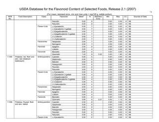 USDA Database for the Flavonoid Content of Selected Foods, Release 2.1 (2007)
(For mean, standard error, min and max units = mg/100 g, edible portion)
74
NDB
No.
Food Description Class Flavonoid Mean
1
N Standard
Error
Min Max CC Sources of Data
Peonidin 0.00 8 0.00 0.00 A 68
Petunidin 0.00 8 0.00 0.00 A 68
(-)-Epicatechin 0.00 7 0.00 0.00 A 68
(-)-Epicatechin 3-gallate 0.00 7 0.00 0.00 A 68
(-)-Epigallocatechin 0.00 7 0.00 0.00 A 68
(-)-Epigallocatechin 3-gallate 0.00 7 0.00 0.00 A 68
(+)-Catechin 0.00 7 0.00 0.00 A 68
Flavan-3-ols
(+)-Gallocatechin 0.00 7 0.00 0.00 A 68
Hesperetin 0.00 7 0.00 0.00 A 68Flavanones
Naringenin 0.00 7 0.00 0.00 A 68
Apigenin 0.00 8 0.00 0.00 A 68Flavones
Luteolin 0.00 4 0.00 0.00 B 68
Myricetin 0.00 8 0.00 0.00 A 68Flavonols
Quercetin 1.43 8 0.22 0.00 1.90 A 68
Cyanidin 0.00 6 0.00 0.00 B 68
Delphinidin 0.00 6 0.00 0.00 B 68
Malvidin 0.00 6 0.00 0.00 B 68
Pelargonidin 0.00 6 0.00 0.00 B 68
Peonidin 0.00 6 0.00 0.00 B 68
Anthocyanidins
Petunidin 0.00 6 0.00 0.00 B 68
(-)-Epicatechin 0.00 4 0.00 0.00 B 68
(-)-Epicatechin 3-gallate 0.00 4 0.00 0.00 B 68
(-)-Epigallocatechin 0.00 4 0.00 0.00 B 68
(-)-Epigallocatechin 3-gallate 0.00 4 0.00 0.00 B 68
(+)-Catechin 0.00 4 0.00 0.00 B 68
Flavan-3-ols
(+)-Gallocatechin 0.00 4 0.00 0.00 B 68
Hesperetin 0.00 4 0.00 0.00 B 68Flavanones
Naringenin 0.00 4 0.00 0.00 B 68
Apigenin 0.00 6 0.00 0.00 B 68Flavones
Luteolin 0.00 4 0.00 0.00 B 68
Myricetin 0.00 6 0.00 0.00 B 68
11355 Potatoes, red, flesh and
skin, raw (Solanum
tuberosum)
Flavonols
Quercetin 0.65 6 0.21 0.00 1.13 B 68
Cyanidin 0.00 8 0.00 0.00 A 68
Delphinidin 0.00 8 0.00 0.00 A 68
Malvidin 0.00 8 0.00 0.00 A 68
Pelargonidin 0.00 8 0.00 0.00 A 68
Peonidin 0.00 8 0.00 0.00 A 68
Anthocyanidins
Petunidin 0.00 8 0.00 0.00 A 68
11356 Potatoes, Russet, flesh
and skin, baked
Flavan-3-ols (-)-Epicatechin 0.00 6 0.00 0.00 A 68
 