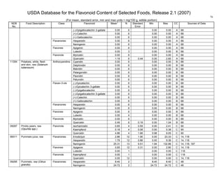USDA Database for the Flavonoid Content of Selected Foods, Release 2.1 (2007)
(For mean, standard error, min and max units = mg/100 g, edible portion)
76
NDB
No.
Food Description Class Flavonoid Mean
1
N Standard
Error
Min Max CC Sources of Data
(-)-Epigallocatechin 3-gallate 0.00 6 0.00 0.00 A 68
(+)-Catechin 0.00 6 0.00 0.00 A 68
(+)-Gallocatechin 0.00 6 0.00 0.00 A 68
Hesperetin 0.00 6 0.00 0.00 A 68Flavanones
Naringenin 0.00 6 0.00 0.00 A 68
Apigenin 0.00 6 0.00 0.00 A 68Flavones
Luteolin 0.00 3 0.00 0.00 B 68
Myricetin 0.00 6 0.00 0.00 A 68Flavonols
Quercetin 1.19 6 0.44 0.00 2.60 A 68
Cyanidin 0.00 6 0.00 0.00 B 68
Delphinidin 0.00 6 0.00 0.00 B 68
Malvidin 0.00 6 0.00 0.00 B 68
Pelargonidin 0.00 6 0.00 0.00 B 68
Peonidin 0.00 6 0.00 0.00 B 68
Anthocyanidins
Petunidin 0.00 6 0.00 0.00 B 68
(-)-Epicatechin 0.00 6 0.00 0.00 B 68
(-)-Epicatechin 3-gallate 0.00 6 0.00 0.00 B 68
(-)-Epigallocatechin 0.00 6 0.00 0.00 B 68
(-)-Epigallocatechin 3-gallate 0.00 6 0.00 0.00 B 68
(+)-Catechin 0.00 6 0.00 0.00 B 68
Flavan-3-ols
(+)-Gallocatechin 0.00 6 0.00 0.00 B 68
Hesperetin 0.00 6 0.00 0.00 B 68Flavanones
Naringenin 0.00 6 0.00 0.00 B 68
Apigenin 0.00 6 0.00 0.00 B 68Flavones
Luteolin 0.00 4 0.00 0.00 B 68
Myricetin 0.00 6 0.00 0.00 B 68
11354 Potatoes, white, flesh
and skin, raw (Solanum
tuberosum)
Flavonols
Quercetin 0.49 6 0.19 0.00 1.04 B 68
Isorhamnetin 0.65 4 0.59 0.00 2.41 C 90
Kaempferol 0.18 4 0.08 0.00 0.38 C 90
09287 Prickly pears, raw
(Opuntia spp.)
Flavonols
Quercetin 4.86 4 1.66 0.98 9.05 C 90
Eriodictyol 2.86 12 1.90 0.00 23.33 C 14, 118
Hesperetin 1.79 12 0.86 0.00 9.36 C 14, 118
Flavanones
Naringenin 25.31 13 9.51 1.94 132.86 C 14, 118, 197
Apigenin 0.65 12 0.31 0.00 2.80 C 14, 118Flavones
Luteolin 0.00 1 0.00 0.00 C 118
Kaempferol 0.00 1 0.00 0.00 C 118
99311 Pummelo juice, raw
Flavonols
Quercetin 0.00 12 0.00 0.00 C 14, 118
Hesperetin 8.40 2 8.40 8.40 C 4809295 Pummelo, raw (Citrus
grandis)
Flavanones
Naringenin 24.72 2 24.72 24.72 C 48
 