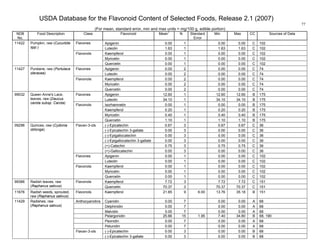 USDA Database for the Flavonoid Content of Selected Foods, Release 2.1 (2007)
(For mean, standard error, min and max units = mg/100 g, edible portion)
77
NDB
No.
Food Description Class Flavonoid Mean
1
N Standard
Error
Min Max CC Sources of Data
Apigenin 0.00 1 0.00 0.00 C 102Flavones
Luteolin 1.63 1 1.63 1.63 C 102
Kaempferol 0.00 1 0.00 0.00 C 102
Myricetin 0.00 1 0.00 0.00 C 102
11422 Pumpkin, raw (Cucurbita
spp.)
Flavonols
Quercetin 0.00 1 0.00 0.00 C 102
Apigenin 0.00 2 0.00 0.00 C 74Flavones
Luteolin 0.00 2 0.00 0.00 C 74
Kaempferol 0.00 2 0.00 0.00 C 74
Myricetin 0.00 2 0.00 0.00 C 74
11427 Purslane, raw (Portulaca
oleracea)
Flavonols
Quercetin 0.00 2 0.00 0.00 C 74
Apigenin 12.60 1 12.60 12.60 B 175Flavones
Luteolin 34.10 1 34.10 34.10 B 175
Isorhamnetin 0.00 1 0.00 0.00 B 175
Kaempferol 0.20 1 0.20 0.20 B 175
Myricetin 0.40 1 0.40 0.40 B 175
99032 Queen Anne's Lace,
leaves, raw (Daucus
carota subsp. Carota)
Flavonols
Quercetin 1.10 1 1.10 1.10 B 175
(-)-Epicatechin 0.67 3 0.67 0.67 C 36
(-)-Epicatechin 3-gallate 0.00 3 0.00 0.00 C 36
(-)-Epigallocatechin 0.00 3 0.00 0.00 C 36
(-)-Epigallocatechin 3-gallate 0.00 3 0.00 0.00 C 36
(+)-Catechin 0.75 3 0.75 0.75 C 36
Flavan-3-ols
(+)-Gallocatechin 0.00 3 0.00 0.00 C 36
Apigenin 0.00 1 0.00 0.00 C 102Flavones
Luteolin 0.00 1 0.00 0.00 C 102
Kaempferol 0.00 1 0.00 0.00 C 102
Myricetin 0.00 1 0.00 0.00 C 102
09296 Quinces, raw (Cydonia
oblonga)
Flavonols
Quercetin 0.00 1 0.00 0.00 C 102
Kaempferol 7.72 3 7.72 7.72 C 15199386 Radish leaves, raw
(Raphanus sativus)
Flavonols
Quercetin 70.37 3 70.37 70.37 C 151
11676 Radish seeds, sprouted,
raw (Raphanus sativus)
Flavonols Kaempferol 21.85 9 6.00 13.76 35.18 B 151
Anthocyanidins Cyanidin 0.00 7 0.00 0.00 A 68
Delphinidin 0.00 7 0.00 0.00 A 68
Malvidin 0.00 7 0.00 0.00 A 68
Pelargonidin 25.66 15 1.95 7.40 34.80 B 68, 190
Peonidin 0.00 7 0.00 0.00 A 68
Petunidin 0.00 7 0.00 0.00 A 68
(-)-Epicatechin 0.00 3 0.00 0.00 B 68
11429 Radishes, raw
(Raphanus sativus)
Flavan-3-ols
(-)-Epicatechin 3-gallate 0.00 3 0.00 0.00 B 68
 