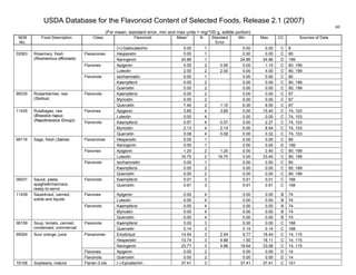 USDA Database for the Flavonoid Content of Selected Foods, Release 2.1 (2007)
(For mean, standard error, min and max units = mg/100 g, edible portion)
80
NDB
No.
Food Description Class Flavonoid Mean
1
N Standard
Error
Min Max CC Sources of Data
(+)-Gallocatechin 0.00 1 0.00 0.00 C 8
Hesperetin 0.00 1 0.00 0.00 C 80Flavanones
Naringenin 24.86 1 24.86 24.86 D 199
Apigenin 0.55 2 0.55 0.00 1.10 C 80, 199Flavones
Luteolin 2.00 2 2.00 0.00 4.00 C 80, 199
Isorhamnetin 0.00 1 0.00 0.00 C 80
Kaempferol 0.00 2 0.00 0.00 C 80, 199
02063 Rosemary, fresh
(Rosmarinus officinalis)
Flavonols
Quercetin 0.00 2 0.00 0.00 C 80, 199
Kaempferol 0.00 2 0.00 0.00 C 67
Myricetin 0.00 2 0.00 0.00 C 67
99335 Rowanberries, raw
(Sorbus)
Flavonols
Quercetin 7.40 2 1.10 6.30 8.50 C 67
Apigenin 3.85 4 3.85 0.00 15.40 C 74, 103Flavones
Luteolin 0.00 4 0.00 0.00 C 74, 103
Kaempferol 0.57 4 0.57 0.00 2.27 C 74, 103
Myricetin 2.13 4 2.14 0.00 8.54 C 74, 103
11435 Rutabagas, raw
(Brassica napus
(Napobrassica Group))
Flavonols
Quercetin 0.08 4 0.08 0.00 0.32 C 74, 103
Hesperetin 0.00 1 0.00 0.00 C 80Flavanones
Naringenin 0.00 1 0.00 0.00 D 199
Apigenin 1.20 2 1.20 0.00 2.40 C 80, 199Flavones
Luteolin 16.70 2 16.70 0.00 33.40 C 80, 199
Isorhamnetin 0.00 1 0.00 0.00 C 80
Kaempferol 0.00 2 0.00 0.00 C 80, 199
99116 Sage, fresh (Salvia)
Flavonols
Quercetin 0.00 2 0.00 0.00 C 80, 199
Kaempferol 0.01 3 0.01 0.01 C 16806931 Sauce, pasta,
spaghetti/marinara,
ready-to-serve
Flavonols
Quercetin 0.91 3 0.91 0.91 C 168
Apigenin 0.00 4 0.00 0.00 B 74Flavones
Luteolin 0.00 4 0.00 0.00 B 74
Kaempferol 0.00 4 0.00 0.00 B 74
Myricetin 0.00 4 0.00 0.00 B 74
11439 Sauerkraut, canned,
solids and liquids
Flavonols
Quercetin 0.00 4 0.00 0.00 B 74
Kaempferol 0.00 3 0.00 0.00 C 16806159 Soup, tomato, canned,
condensed, commercial
Flavonols
Quercetin 0.14 3 0.14 0.14 C 168
Eriodictyol 14.54 3 2.54 9.77 18.44 C 14, 115
Hesperetin 10.74 3 4.88 1.50 18.11 C 14, 115
Flavanones
Naringenin 23.77 3 4.66 18.64 33.08 C 14, 115
Flavones Apigenin 0.00 2 0.00 0.00 D 14
99304 Sour orange, juice
Flavonols Quercetin 0.00 2 0.00 0.00 D 14
16108 Soybeans, mature Flavan-3-ols (-)-Epicatechin 37.41 3 37.41 37.41 C 151
 