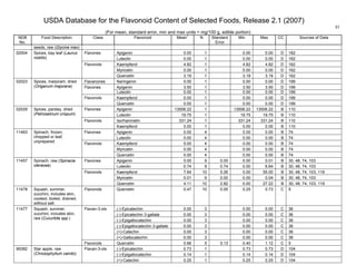 USDA Database for the Flavonoid Content of Selected Foods, Release 2.1 (2007)
(For mean, standard error, min and max units = mg/100 g, edible portion)
81
NDB
No.
Food Description Class Flavonoid Mean
1
N Standard
Error
Min Max CC Sources of Data
seeds, raw (Glycine max)
Apigenin 0.00 1 0.00 0.00 D 162Flavones
Luteolin 0.00 1 0.00 0.00 D 162
Kaempferol 4.82 1 4.82 4.82 D 162
Myricetin 0.00 1 0.00 0.00 D 162
02004 Spices, bay leaf (Laurus
nobilis)
Flavonols
Quercetin 3.19 1 3.19 3.19 D 162
Flavanones Naringenin 0.00 1 0.00 0.00 D 199
Apigenin 3.50 1 3.50 3.50 D 199Flavones
Luteolin 0.00 1 0.00 0.00 D 199
Kaempferol 0.00 1 0.00 0.00 D 199
02023 Spices, marjoram, dried
(Origanum majorana)
Flavonols
Quercetin 0.00 1 0.00 0.00 D 199
Apigenin 13506.22 1 13506.22 13506.22 B 110Flavones
Luteolin 19.75 1 19.75 19.75 B 110
Isorhamnetin 331.24 1 331.24 331.24 B 110
02029 Spices, parsley, dried
(Petroselinum crispum)
Flavonols
Kaempferol 0.00 1 0.00 0.00 B 110
Apigenin 0.00 4 0.00 0.00 B 74Flavones
Luteolin 0.00 4 0.00 0.00 B 74
Kaempferol 0.00 4 0.00 0.00 B 74
Myricetin 0.00 4 0.00 0.00 B 74
11463 Spinach, frozen,
chopped or leaf,
unprepared
Flavonols
Quercetin 0.00 4 0.00 0.00 B 74
Apigenin 0.00 9 0.00 0.00 0.01 B 30, 48, 74, 103Flavones
Luteolin 0.74 9 0.74 0.00 6.64 B 30, 48, 74, 103
Kaempferol 7.64 10 5.26 0.00 55.00 B 30, 48, 74, 103, 119
Myricetin 0.01 9 0.00 0.00 0.04 B 30, 48, 74, 103
11457 Spinach, raw (Spinacia
oleracea)
Flavonols
Quercetin 4.11 10 2.82 0.00 27.22 B 30, 48, 74, 103, 119
11478 Squash, summer,
zucchini, includes skin,
cooked, boiled, drained,
without salt
Flavonols Quercetin 0.47 10 0.05 0.25 0.73 C 5
(-)-Epicatechin 0.00 3 0.00 0.00 C 36
(-)-Epicatechin 3-gallate 0.00 3 0.00 0.00 C 36
(-)-Epigallocatechin 0.00 3 0.00 0.00 C 36
(-)-Epigallocatechin 3-gallate 0.00 3 0.00 0.00 C 36
(+)-Catechin 0.00 3 0.00 0.00 C 36
Flavan-3-ols
(+)-Gallocatechin 0.00 3 0.00 0.00 C 36
11477 Squash, summer,
zucchini, includes skin,
raw (Cucurbita spp.)
Flavonols Quercetin 0.66 5 0.13 0.40 1.12 C 5
(-)-Epicatechin 0.73 1 0.73 0.73 D 104
(-)-Epigallocatechin 0.14 1 0.14 0.14 D 104
99382 Star apple, raw
(Chrosophyllum cainito)
Flavan-3-ols
(+)-Catechin 0.25 1 0.25 0.25 D 104
 