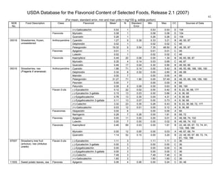 USDA Database for the Flavonoid Content of Selected Foods, Release 2.1 (2007)
(For mean, standard error, min and max units = mg/100 g, edible portion)
82
NDB
No.
Food Description Class Flavonoid Mean
1
N Standard
Error
Min Max CC Sources of Data
(+)-Gallocatechin 0.53 1 0.53 0.53 D 104
Myricetin 0.08 1 0.08 0.08 D 104Flavonols
Quercetin 0.26 1 0.26 0.26 D 104
Cyanidin 1.27 9 0.39 0.33 3.21 B 48, 55, 87
Delphinidin 0.02 1 0.02 0.02 C 48
Anthocyanidins
Pelargonidin 19.32 9 5.54 7.35 48.50 B 48, 55, 87
Apigenin 0.01 1 0.01 0.01 C 48Flavones
Luteolin 0.02 1 0.02 0.02 C 48
Kaempferol 0.49 20 0.08 0.00 1.30 B 48, 65, 66, 87
Myricetin 0.35 4 0.14 0.03 0.69 C 48, 87
09318 Strawberries, frozen,
unsweetened
Flavonols
Quercetin 0.46 17 0.04 0.30 0.90 B 48, 65, 66
Cyanidin 1.96 71 0.14 0.00 5.42 B 48, 55, 68, 188, 189, 190
Delphinidin 0.32 8 0.32 0.00 2.60 B 48, 68
Malvidin 0.00 7 0.00 0.00 A 68
Pelargonidin 31.27 71 1.90 0.00 57.49 B 48, 55, 68, 188, 189, 190
Peonidin 0.00 7 0.00 0.00 A 68
Anthocyanidins
Petunidin 0.08 8 0.08 0.00 0.63 B 68, 190
(-)-Epicatechin 0.12 22 0.02 0.00 0.42 B 8, 22, 36, 68, 177
(-)-Epicatechin 3-gallate 0.15 13 0.03 0.00 0.66 A 8, 36, 68
(-)-Epigallocatechin 0.78 13 0.35 0.00 4.31 A 8, 36, 68
(-)-Epigallocatechin 3-gallate 0.11 13 0.07 0.00 0.73 A 8, 36, 68
(+)-Catechin 3.32 23 0.35 0.26 5.43 B 8, 22, 36, 68, 72, 177
Flavan-3-ols
(+)-Gallocatechin 0.03 12 0.01 0.00 0.12 A 8, 36, 68
Hesperetin 0.00 6 0.00 0.00 A 68Flavanones
Naringenin 0.26 7 0.26 0.00 1.81 B 68, 72
Apigenin 0.00 11 0.00 0.00 0.01 A 48, 68, 74, 102Flavones
Luteolin 0.00 7 0.00 0.00 0.02 B 48, 68, 74, 102
Kaempferol 0.46 69 0.03 0.00 1.61 B 22, 48, 65, 67, 72, 74, 81,
102, 188, 189
Myricetin 0.00 12 0.00 0.00 0.03 A 48, 67, 68, 74
09316 Strawberries, raw
(Fragaria X ananassa)
Flavonols
Quercetin 1.14 52 0.10 0.00 3.20 B 22, 48, 65, 67, 68, 72, 74,
81, 102, 188
(-)-Epicatechin 1.11 3 1.11 1.11 C 36
(-)-Epicatechin 3-gallate 0.00 3 0.00 0.00 C 36
(-)-Epigallocatechin 0.00 3 0.00 0.00 C 36
(-)-Epigallocatechin 3-gallate 0.00 3 0.00 0.00 C 36
(+)-Catechin 7.48 3 7.48 7.48 C 36
97007 Strawberry tree fruit
(arbutus), raw (Arbutus
unedo)
Flavan-3-ols
(+)-Gallocatechin 1.60 3 1.60 1.60 C 36
11505 Sweet potato leaves, raw Flavones Apigenin 0.06 4 0.06 0.00 0.24 C 30, 48
 