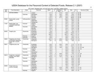 USDA Database for the Flavonoid Content of Selected Foods, Release 2.1 (2007)
(For mean, standard error, min and max units = mg/100 g, edible portion)
83
NDB
No.
Food Description Class Flavonoid Mean
1
N Standard
Error
Min Max CC Sources of Data
Luteolin 0.11 4 0.10 0.00 0.41 C 30, 48
Kaempferol 0.25 4 0.00 0.00 0.50 C 30, 48
Myricetin 4.89 4 3.68 0.03 15.59 C 30, 48
(Ipomoea batatas)
Flavonols
Quercetin 11.57 4 5.71 2.60 26.69 C 30, 48
Cyanidin 10.60 1 10.60 10.60 C 48
Delphinidin 0.90 1 0.90 0.90 C 48
99385 Sweet potato, purple,
cooked
Anthocyanidins
Pelargonidin 0.02 1 0.02 0.02 C 48
Apigenin 0.01 2 0.01 0.01 C 48Flavones
Luteolin 0.02 2 0.02 0.02 C 48
Kaempferol 0.01 2 0.01 0.01 C 48
Myricetin 0.03 2 0.03 0.03 C 48
11507 Sweet potato, raw,
unprepared (Ipomoea
batatas)
Flavonols
Quercetin 0.01 2 0.01 0.01 C 48
Eriodictyol 1.20 1 1.20 1.20 D 14
Hesperetin 74.89 1 74.89 74.89 D 14
Flavanones
Naringenin 42.51 1 42.51 42.51 D 14
Flavones Apigenin 0.00 1 0.00 0.00 D 14
99305 Tangelo juice
Flavonols Quercetin 0.00 1 0.00 0.00 D 14
Hesperetin 22.01 13 2.94 5.94 47.08 C 12109225 Tangerine juice, frozen
concentrate, sweetened,
diluted with 3 volume
water
Flavanones
Naringenin 3.61 13 0.75 1.04 7.96 C 121
Eriodictyol 0.02 5 0.02 0.00 0.10 C 14, 118
Hesperetin 9.56 5 1.72 4.31 13.37 C 14, 118
Flavanones
Naringenin 1.20 6 1.20 0.00 7.22 C 14, 118, 197
Apigenin 0.00 5 0.00 0.00 C 14, 118Flavones
Luteolin 0.00 1 0.00 0.00 C 118
Kaempferol 0.00 1 0.00 0.00 C 118
09221 Tangerine juice, raw
Flavonols
Quercetin 0.29 5 0.29 0.00 1.44 C 14, 118
Hesperetin 7.94 11 2.12 4.52 11.17 C 37, 48Flavanones
Naringenin 10.02 11 1.47 1.74 29.15 C 37, 48
Apigenin 0.00 1 0.00 0.00 C 102Flavones
Luteolin 0.00 1 0.00 0.00 C 102
Kaempferol 0.00 1 0.00 0.00 C 102
Myricetin 0.00 1 0.00 0.00 C 102
09218 Tangerines, (mandarin
oranges), raw (Citrus
reticulata)
Flavonols
Quercetin 0.00 1 0.00 0.00 C 102
Eriodictyol 1.02 1 1.02 1.02 D 14
Hesperetin 19.25 7 3.16 7.98 32.45 C 14, 121
Flavanones
Naringenin 6.50 7 1.02 3.77 11.03 C 14, 121
99306 Tangor juice (e.g.,
murcot or temple)
Flavones Apigenin 0.00 1 0.00 0.00 D 14
 