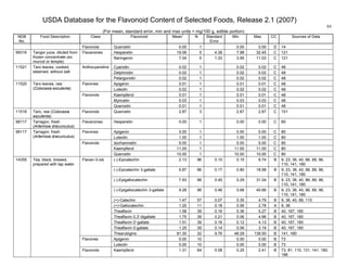 USDA Database for the Flavonoid Content of Selected Foods, Release 2.1 (2007)
(For mean, standard error, min and max units = mg/100 g, edible portion)
84
NDB
No.
Food Description Class Flavonoid Mean
1
N Standard
Error
Min Max CC Sources of Data
Flavonols Quercetin 0.00 1 0.00 0.00 D 14
Hesperetin 19.06 5 4.38 7.98 32.45 C 12199316 Tangor juice, diluted from
frozen concentrate (ex.
murcot or temple)
Flavanones
Naringenin 7.04 5 1.33 3.95 11.03 C 121
Cyanidin 0.02 1 0.02 0.02 C 48
Delphinidin 0.02 1 0.02 0.02 C 48
11521 Taro leaves, cooked,
steamed, without salt
Anthocyanidins
Pelargonidin 0.02 1 0.02 0.02 C 48
Apigenin 0.01 1 0.01 0.01 C 48Flavones
Luteolin 0.02 1 0.02 0.02 C 48
Kaempferol 0.01 1 0.01 0.01 C 48
Myricetin 0.03 1 0.03 0.03 C 48
11520 Taro leaves, raw
(Colocasia esculenta)
Flavonols
Quercetin 0.01 1 0.01 0.01 C 48
11518 Taro, raw (Colocasia
esculenta)
Flavonols Quercetin 2.87 3 2.87 2.87 C 151
99117 Tarragon, fresh
(Artemisia dracunculus)
Flavanones Hesperetin 0.00 1 0.00 0.00 C 80
Apigenin 0.00 1 0.00 0.00 C 80Flavones
Luteolin 1.00 1 1.00 1.00 C 80
Isorhamnetin 5.00 1 5.00 5.00 C 80
Kaempferol 11.00 1 11.00 11.00 C 80
99117 Tarragon, fresh
(Artemisia dracunculus)
Flavonols
Quercetin 10.00 1 10.00 10.00 C 80
(-)-Epicatechin 2.13 96 0.10 0.15 8.74 B 9, 23, 36, 40, 86, 89, 96,
110, 141, 180
(-)-Epicatechin 3-gallate 5.87 96 0.17 0.80 18.98 B 9, 23, 36, 40, 86, 89, 96,
110, 141, 180
(-)-Epigallocatechin 7.93 96 0.45 0.29 31.04 B 9, 23, 36, 40, 86, 89, 96,
110, 141, 180
(-)-Epigallocatechin 3-gallate 9.26 96 0.46 0.68 40.66 B 9, 23, 36, 40, 86, 89, 96,
110, 141, 180
(+)-Catechin 1.47 57 0.07 0.35 4.79 B 9, 36, 40, 89, 110
(+)-Gallocatechin 1.20 11 0.18 0.56 2.78 A 9, 36
Theaflavin 1.58 39 0.16 0.36 5.27 B 40, 167, 180
Theaflavin-3,3'-digallate 1.75 39 0.21 0.06 4.96 B 40, 167, 180
Theaflavin-3'-gallate 1.51 39 0.16 0.12 4.13 B 40, 167, 180
Theaflavin-3-gallate 1.25 39 0.14 0.06 3.19 B 40, 167, 180
Flavan-3-ols
Thearubigins 81.30 32 9.76 48.28 139.50 B 141, 180
Apigenin 0.00 10 0.00 0.00 B 73Flavones
Luteolin 0.00 10 0.00 0.00 B 73
14355 Tea, black, brewed,
prepared with tap water
Flavonols Kaempferol 1.31 64 0.08 0.25 2.41 B 73, 81, 110, 131, 141, 180,
186
 