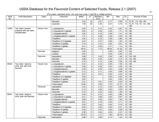 USDA Database for the Flavonoid Content of Selected Foods, Release 2.1 (2007)
(For mean, standard error, min and max units = mg/100 g, edible portion)
85
NDB
No.
Food Description Class Flavonoid Mean
1
N Standard
Error
Min Max CC Sources of Data
Myricetin 0.45 32 0.01 0.17 0.90 A 73, 81, 110, 180, 186
Quercetin 1.99 64 0.05 0.41 4.75 B 73, 81, 110, 131, 141, 180,
186
(-)-Epicatechin 0.49 4 0.13 0.34 0.87 B 180
(-)-Epicatechin 3-gallate 0.64 4 0.36 0.25 1.71 B 180
(-)-Epigallocatechin 0.55 4 0.16 0.36 1.01 B 180
(-)-Epigallocatechin 3-gallate 1.01 4 0.48 0.49 2.45 B 180
Theaflavin 0.35 4 0.18 0.08 0.86 B 180
Theaflavin-3,3'-digallate 0.43 4 0.37 0.00 1.52 B 180
Theaflavin-3'-gallate 0.18 4 0.15 0.00 0.61 B 180
Theaflavin-3-gallate 0.41 4 0.24 0.11 1.14 B 180
Flavan-3-ols
Thearubigins 49.03 4 1.13 46.05 51.52 B 180
Apigenin 0.00 3 0.00 0.00 C 152Flavones
Luteolin 0.00 3 0.00 0.00 C 152
Kaempferol 0.88 7 0.20 0.39 1.84 B 152, 180
Myricetin 0.89 7 0.30 0.26 2.10 B 152, 180
14352 Tea, black, brewed,
prepared with tap water,
decaffeinated
Flavonols
Quercetin 2.74 7 0.12 2.46 3.38 B 152, 180
(-)-Epicatechin 0.37 6 0.16 0.00 1.05 B 180
(-)-Epicatechin 3-gallate 0.08 6 0.08 0.00 0.49 B 180
(-)-Epigallocatechin 0.09 6 0.05 0.00 0.29 B 180
(-)-Epigallocatechin 3-gallate 0.12 6 0.11 0.00 0.68 B 180
Theaflavin 0.01 6 0.01 0.00 0.03 B 180
Theaflavin-3,3'-digallate 0.00 6 0.00 0.00 B 180
Theaflavin-3'-gallate 0.00 6 0.00 0.00 B 180
Theaflavin-3-gallate 0.01 6 0.01 0.00 0.05 B 180
Flavan-3-ols
Thearubigins 15.82 6 2.93 4.72 21.27 B 180
Kaempferol 0.33 6 0.10 0.00 0.64 B 180
Myricetin 0.12 6 0.04 0.00 0.20 B 180
99342 Tea, black, ready-to-
drink, diet, plain and
flavored
Flavonols
Quercetin 0.72 6 0.23 0.02 1.59 B 180
(-)-Epicatechin 0.49 17 0.15 0.00 2.66 B 180
(-)-Epicatechin 3-gallate 0.21 17 0.06 0.00 0.67 B 180
(-)-Epigallocatechin 0.85 17 0.42 0.00 7.45 B 180
(-)-Epigallocatechin 3-gallate 0.51 17 0.19 0.00 3.11 B 180
Theaflavin 0.05 17 0.02 0.00 0.19 B 180
Theaflavin-3,3'-digallate 0.04 17 0.02 0.00 0.31 B 180
Theaflavin-3'-gallate 0.02 17 0.01 0.00 0.09 B 180
Theaflavin-3-gallate 0.06 17 0.02 0.00 0.27 B 180
Flavan-3-ols
Thearubigins 25.49 17 3.17 7.80 56.78 B 180
99341 Tea, black, ready-to-
drink, plain and flavored
Flavonols Kaempferol 0.66 17 0.08 0.14 1.23 B 180
 