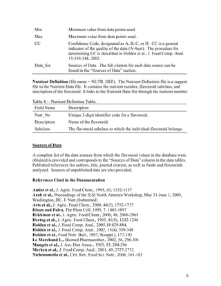 6
Min Minimum value from data points used.
Max Maximum value from data points used.
CC Confidence Code, designated as A, B, C, or D. CC is a general
indicator of the quality of the data (A=best). The procedure for
determining CC is described in Holden et al., J. Food Comp. Anal.
15:339-348, 2002.
Data_Src Sources of Data. The full citation for each data source can be
found in the “Sources of Data” section.
Nutrient Definition (file name = NUTR_DEF). The Nutrient Definition file is a support
file to the Nutrient Data file. It contains the nutrient number, flavonoid subclass, and
description of the flavonoid. It links to the Nutrient Data file through the nutrient number.
Table 4.—Nutrient Definition Table.
Field Name Description
Nutr_No Unique 3-digit identifier code for a flavonoid.
Description Name of the flavonoid.
Subclass The flavonoid subclass to which the individual flavonoid belongs.
Sources of Data
A complete list of the data sources from which the flavonoid values in the database were
obtained is provided and corresponds to the “Sources of Data” column in the data tables.
Published references list authors, title, journal citation, as well as foods and flavonoids
analyzed. Sources of unpublished data are also provided.
References Cited in the Documentation
Amiot et al., J. Agric. Food Chem., 1995, 43, 1132-1137
Arab et al., Proceedings of the ILSI North America Workshop, May 31-June 1, 2005,
Washington, DC. J. Nutr.(Submitted)
Arts et al., J. Agric. Food Chem., 2000, 48(5), 1752-1757
Dixon and Palva, The Plant Cell, 1995, 7, 1085-1097
Häkkinen et al., J. Agric. Food Chem., 2000, 48, 2960-2965
Hertog et al., J. Agric. Food Chem., 1993, 41(8), 1242-1246
Holden et al., J. Food Comp. Anal., 2005,18:829-884.
Holden et al., J. Food Comp. Anal., 2002, 15(4), 339-348
Holden et al., Food Nutr. Bull., 1987, 9(suppl.), 177-193
Le Marchand L., Biomed Pharmacother., 2002, 56, 296-301
Mangels et al., J. Am. Diet Assoc., 1993, 93, 284-296
Merken et al., J. Food Comp. Anal., 2001, 49, 2727-2732.
Nichenametla et al., Crit. Rev. Food Sci. Nutr., 2006, 161-183
 