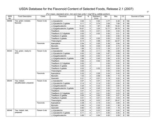 USDA Database for the Flavonoid Content of Selected Foods, Release 2.1 (2007)
(For mean, standard error, min and max units = mg/100 g, edible portion)
87
NDB
No.
Food Description Class Flavonoid Mean
1
N Standard
Error
Min Max CC Sources of Data
(-)-Epicatechin 4.45 5 0.50 3.77 6.38 B 180
(-)-Epicatechin 3-gallate 5.11 5 0.74 3.09 7.69 B 180
(-)-Epigallocatechin 13.34 5 1.87 8.80 19.44 B 180
(-)-Epigallocatechin 3-gallate 19.97 5 3.05 12.77 29.78 B 180
Theaflavin 0.02 5 0.01 0.00 0.04 B 180
Theaflavin-3,3'-digallate 0.00 5 0.00 0.00 0.01 B 180
Theaflavin-3'-gallate 0.00 5 0.00 0.00 B 180
Theaflavin-3-gallate 0.00 5 0.00 0.00 0.02 B 180
Flavan-3-ols
Thearubigins 8.14 5 4.98 0.00 22.07 B 180
Kaempferol 0.54 5 0.05 0.36 0.64 B 180
Myricetin 0.58 5 0.04 0.48 0.73 B 180
99068 Tea, green, brewed,
flavored
Flavonols
Quercetin 1.69 5 0.12 1.34 2.07 B 180
(-)-Epicatechin 1.98 2 0.11 1.88 2.09 B 180
(-)-Epicatechin 3-gallate 0.93 2 0.06 0.87 0.98 B 180
(-)-Epigallocatechin 4.99 2 0.53 4.47 5.52 B 180
(-)-Epigallocatechin 3-gallate 3.96 2 0.40 3.56 4.35 B 180
Theaflavin 0.02 2 0.02 0.00 0.04 B 180
Theaflavin-3,3'-digallate 0.00 2 0.00 0.00 B 180
Theaflavin-3'-gallate 0.00 2 0.00 0.00 B 180
Theaflavin-3-gallate 0.02 2 0.02 0.00 0.04 B 180
Flavan-3-ols
Thearubigins 0.00 2 0.00 0.00 B 180
Kaempferol 0.32 2 0.08 0.24 0.40 B 180
Myricetin 1.03 2 0.08 0.95 1.10 B 180
99343 Tea, green, ready-to-
drink
Flavonols
Quercetin 0.21 2 0.01 0.19 0.22 B 180
(-)-Epicatechin 0.07 4 0.07 0.00 0.30 B 180
(-)-Epicatechin 3-gallate 0.14 4 0.14 0.00 0.54 B 180
(-)-Epigallocatechin 0.25 4 0.23 0.00 0.94 B 180
(-)-Epigallocatechin 3-gallate 0.45 4 0.45 0.00 1.81 B 180
Theaflavin 0.01 4 0.01 0.00 0.03 B 180
Theaflavin-3,3'-digallate 0.01 4 0.01 0.00 0.03 B 180
Theaflavin-3'-gallate 0.00 4 0.00 0.00 0.01 B 180
Theaflavin-3-gallate 0.01 4 0.01 0.00 0.03 B 180
Flavan-3-ols
Thearubigins 8.38 4 9.03 -0.97 35.47 B 180
Kaempferol 0.38 4 0.15 0.02 0.69 B 180
Myricetin 0.49 4 0.30 0.00 1.36 B 180
99344 Tea, instant,
decaffeinated, prepared
Flavonols
Quercetin 0.60 4 0.25 0.05 1.16 B 180
(-)-Epicatechin 0.25 4 0.23 0.00 0.93 B 180
(-)-Epicatechin 3-gallate 0.11 4 0.11 0.00 0.45 B 180
99349 Tea, instant, diet,
prepared
Flavan-3-ols
(-)-Epigallocatechin 0.66 4 0.64 0.00 2.59 B 180
 