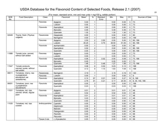 USDA Database for the Flavonoid Content of Selected Foods, Release 2.1 (2007)
(For mean, standard error, min and max units = mg/100 g, edible portion)
89
NDB
No.
Food Description Class Flavonoid Mean
1
N Standard
Error
Min Max CC Sources of Data
Apigenin 0.00 1 0.00 0.00 C 73Flavones
Luteolin 0.00 1 0.00 0.00 C 73
Kaempferol 0.90 1 0.90 0.90 C 73
Myricetin 0.49 1 0.49 0.49 C 73
Flavonols
Quercetin 1.30 1 1.30 1.30 C 73
Hesperetin 0.00 1 0.00 0.00 C 80Flavanones
Naringenin 0.00 1 0.00 0.00 D 199
Apigenin 2.50 2 2.50 0.00 5.00 C 80, 199Flavones
Luteolin 45.25 2 5.75 39.50 51.00 C 80, 199
Isorhamnetin 0.00 1 0.00 0.00 C 80
Kaempferol 0.00 2 0.00 0.00 C 80, 199
02049 Thyme, fresh (Thymus
vulgaris)
Flavonols
Quercetin 0.00 2 0.00 0.00 C 80, 199
Apigenin 0.00 1 0.00 0.00 C 73Flavones
Luteolin 0.00 1 0.00 0.00 C 73
Kaempferol 0.06 7 0.02 0.00 0.08 C 73, 168
Myricetin 0.05 1 0.05 0.05 C 73
11886 Tomato juice, canned,
without salt added
Flavonols
Quercetin 1.46 7 0.46 1.27 1.58 C 73, 168
Kaempferol 0.08 9 0.02 0.03 0.13 C 16811547 Tomato products,
canned, puree, without
salt added
Flavonols
Quercetin 4.12 9 1.10 1.63 7.09 C 168
Flavanones Naringenin 3.19 1 3.19 3.19 D 140
Flavones Luteolin 0.00 1 0.00 0.00 C 6
Kaempferol 0.10 67 0.01 0.00 0.27 B 6, 168
99011 Tomatoes, cherry, raw
(Lycopersicon
esculentum var.
cerasiforme)
Flavonols
Quercetin 2.76 91 0.21 0.17 20.30 B 6, 34, 140, 168
Kaempferol 0.00 3 0.00 0.00 C 16899051 Tomatoes, plum, raw
(Lycopersicon
esculentum)
Flavonols
Quercetin 0.03 3 0.03 0.03 C 168
Apigenin 0.01 2 0.01 0.01 C 48Flavones
Luteolin 0.02 2 0.02 0.02 C 48
Kaempferol 0.01 2 0.01 0.01 C 48
Myricetin 0.03 2 0.03 0.03 C 48
11531 Tomatoes, red, ripe,
canned, whole, regular
pack
Flavonols
Quercetin 0.50 2 0.50 0.50 C 48
Cyanidin 0.00 8 0.00 0.00 A 68
Delphinidin 0.00 8 0.00 0.00 A 68
Malvidin 0.00 8 0.00 0.00 A 68
Pelargonidin 0.00 8 0.00 0.00 A 68
Peonidin 0.00 8 0.00 0.00 A 68
Anthocyanidins
Petunidin 0.00 8 0.00 0.00 A 68
11530 Tomatoes, red, ripe,
cooked
Flavan-3-ols (-)-Epicatechin 0.00 5 0.00 0.00 B 68
 