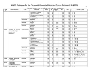 USDA Database for the Flavonoid Content of Selected Foods, Release 2.1 (2007)
(For mean, standard error, min and max units = mg/100 g, edible portion)
90
NDB
No.
Food Description Class Flavonoid Mean
1
N Standard
Error
Min Max CC Sources of Data
(-)-Epicatechin 3-gallate 0.00 5 0.00 0.00 B 68
(-)-Epigallocatechin 0.00 5 0.00 0.00 B 68
(-)-Epigallocatechin 3-gallate 0.00 5 0.00 0.00 B 68
(+)-Catechin 0.00 5 0.00 0.00 B 68
(+)-Gallocatechin 0.00 5 0.00 0.00 B 68
Hesperetin 0.00 5 0.00 0.00 B 68Flavanones
Naringenin 0.00 5 0.00 0.00 B 68
Apigenin 0.00 10 0.00 0.00 0.01 A 48, 68Flavones
Luteolin 0.01 6 0.00 0.00 0.02 B 48, 68
Kaempferol 0.01 2 0.01 0.01 C 48
Myricetin 0.01 10 0.00 0.00 0.03 A 48, 68
Flavonols
Quercetin 0.70 10 0.22 0.00 1.76 A 48, 68
Cyanidin 0.00 8 0.00 0.00 A 68
Delphinidin 0.00 8 0.00 0.00 A 68
Malvidin 0.00 8 0.00 0.00 A 68
Pelargonidin 0.00 8 0.00 0.00 A 68
Peonidin 0.00 8 0.00 0.00 A 68
Anthocyanidins
Petunidin 0.00 8 0.00 0.00 A 68
(-)-Epicatechin 0.00 13 0.00 0.00 A 8, 36, 68
(-)-Epicatechin 3-gallate 0.00 13 0.00 0.00 A 8, 36, 68
(-)-Epigallocatechin 0.00 13 0.00 0.00 A 8, 36, 68
(-)-Epigallocatechin 3-gallate 0.00 13 0.00 0.00 A 8, 36, 68
(+)-Catechin 0.00 13 0.00 0.00 A 8, 36, 68
Flavan-3-ols
(+)-Gallocatechin 0.00 13 0.00 0.00 A 8, 36, 68
Hesperetin 0.00 6 0.00 0.00 A 68Flavanones
Naringenin 0.68 11 0.16 0.00 1.50 A 68, 81
Apigenin 0.00 16 0.00 0.00 0.01 A 10, 48, 68, 74, 103Flavones
Luteolin 0.00 14 0.00 0.00 0.02 B 6, 10, 48, 68, 74, 103
Kaempferol 0.08 46 0.02 0.00 0.84 B 6, 10, 48, 74, 103, 168
Myricetin 0.15 19 0.04 0.00 0.92 B 10, 48, 68, 74, 103, 151
11529 Tomatoes, red, ripe, raw,
year round average
(Lycopersicon
esculentum)
Flavonols
Quercetin 0.59 93 0.01 0.00 3.80 B 6, 10, 34, 48, 68, 74, 81,
103, 151, 168
Kaempferol 0.04 3 0.04 0.04 C 16811696 Tomatoes, yellow, raw
(Lycopersicon
esculentum)
Flavonols
Quercetin 0.21 3 0.21 0.21 C 168
Kaempferol 3.72 4 1.00 1.81 5.82 C 9199364 Tree Spinach
(Cnidoscolus
acontifolius/chayamansa)
Flavonols
Quercetin 2.54 4 1.04 0.00 4.47 C 91
11568 Turnip greens, raw Flavones Apigenin 0.00 2 0.00 0.00 C 74
 
