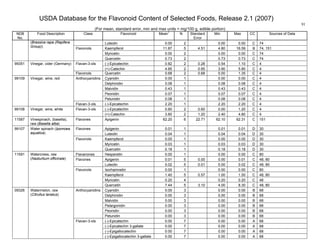 USDA Database for the Flavonoid Content of Selected Foods, Release 2.1 (2007)
(For mean, standard error, min and max units = mg/100 g, edible portion)
91
NDB
No.
Food Description Class Flavonoid Mean
1
N Standard
Error
Min Max CC Sources of Data
Luteolin 0.00 2 0.00 0.00 C 74
Kaempferol 11.87 5 4.51 4.80 16.59 B 74, 151
Myricetin 0.00 2 0.00 0.00 C 74
(Brassica rapa (Rapifera
Group))
Flavonols
Quercetin 0.73 2 0.73 0.73 C 74
(-)-Epicatechin 0.82 2 0.28 0.54 1.10 C 4Flavan-3-ols
(+)-Catechin 4.85 2 0.95 3.90 5.80 C 4
99351 Vinegar, cider (Germany)
Flavonols Quercetin 0.68 2 0.68 0.00 1.35 C 4
Cyanidin 0.00 1 0.00 0.00 C 4
Delphinidin 0.08 1 0.08 0.08 C 4
Malvidin 0.43 1 0.43 0.43 C 4
Peonidin 0.07 1 0.07 0.07 C 4
Anthocyanidins
Petunidin 0.08 1 0.08 0.08 C 4
99109 Vinegar, wine, red
Flavan-3-ols (-)-Epicatechin 2.20 1 2.20 2.20 C 4
(-)-Epicatechin 0.60 2 0.60 0.00 1.20 C 499108 Vinegar, wine, white Flavan-3-ols
(+)-Catechin 3.60 2 1.20 2.40 4.80 C 4
11587 Vinespinach, (basella),
raw (Basella alba)
Flavones Apigenin 62.20 6 22.71 62.10 62.31 C 151
Apigenin 0.01 1 0.01 0.01 D 30Flavones
Luteolin 0.04 1 0.04 0.04 D 30
Kaempferol 0.00 1 0.00 0.00 D 30
Myricetin 0.03 1 0.03 0.03 D 30
99107 Water spinach (Ipomoea
aquatica)
Flavonols
Quercetin 0.18 1 0.18 0.18 D 30
Flavanones Hesperetin 0.00 1 0.00 0.00 C 80
Apigenin 0.01 5 0.00 0.00 0.01 C 48, 80Flavones
Luteolin 0.02 5 0.01 0.00 0.02 C 48, 80
Isorhamnetin 0.00 1 0.00 0.00 C 80
Kaempferol 1.40 5 0.57 1.00 1.50 C 48, 80
Myricetin 0.20 4 0.20 0.20 C 48
11591 Watercress, raw
(Nasturtium officinale)
Flavonols
Quercetin 7.44 5 3.10 4.00 8.30 C 48, 80
Cyanidin 0.00 3 0.00 0.00 B 68
Delphinidin 0.00 3 0.00 0.00 B 68
Malvidin 0.00 3 0.00 0.00 B 68
Pelargonidin 0.00 3 0.00 0.00 B 68
Peonidin 0.00 3 0.00 0.00 B 68
Anthocyanidins
Petunidin 0.00 3 0.00 0.00 B 68
(-)-Epicatechin 0.00 7 0.00 0.00 A 68
(-)-Epicatechin 3-gallate 0.00 7 0.00 0.00 A 68
(-)-Epigallocatechin 0.00 7 0.00 0.00 A 68
09326 Watermelon, raw
(Citrullus lanatus)
Flavan-3-ols
(-)-Epigallocatechin 3-gallate 0.00 7 0.00 0.00 A 68
 