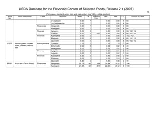 USDA Database for the Flavonoid Content of Selected Foods, Release 2.1 (2007)
(For mean, standard error, min and max units = mg/100 g, edible portion)
92
NDB
No.
Food Description Class Flavonoid Mean
1
N Standard
Error
Min Max CC Sources of Data
(+)-Catechin 0.00 7 0.00 0.00 A 68
(+)-Gallocatechin 0.00 7 0.00 0.00 A 68
Hesperetin 0.00 7 0.00 0.00 A 68Flavanones
Naringenin 0.00 7 0.00 0.00 A 68
Apigenin 0.00 5 0.00 0.00 B 68, 102, 152Flavones
Luteolin 0.61 3 0.61 0.00 1.84 B 68, 102, 152
Kaempferol 0.00 2 0.00 0.00 C 102, 152
Myricetin 0.00 5 0.00 0.00 B 68, 102, 152
Flavonols
Quercetin 0.00 5 0.00 0.00 B 68, 102, 152
Cyanidin 1.10 2 1.10 1.10 C 48
Delphinidin 0.02 2 0.02 0.02 C 48
Anthocyanidins
Pelargonidin 0.02 2 0.02 0.02 C 48
Apigenin 0.01 2 0.01 0.01 C 48Flavones
Luteolin 0.02 2 0.02 0.02 C 48
Kaempferol 0.50 2 0.50 0.50 C 48
Myricetin 0.03 2 0.03 0.03 C 48
11200 Yardlong bean, cooked,
boiled, drained, without
salt
Flavonols
Quercetin 5.30 2 5.30 5.30 C 48
Hesperetin 28.73 60 3.64 26.64 30.32 C 19699361 Yuzu, raw (Citrus junos) Flavanones
Naringenin 24.82 60 3.15 22.80 26.12 C 196
 