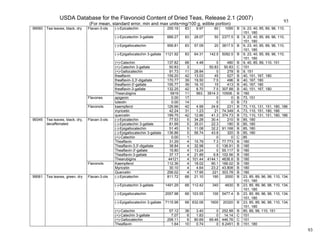 USDA Database for the Flavonoid Content of Dried Teas, Release 2.1 (2007)
(For mean, standard error, min and max units=mg/100 g, edible portion)
93
93
(-)-Epicatechin 255.19 83 9.97 60 1095 B 9, 23, 40, 85, 89, 96, 110,
151, 180
(-)-Epicatechin 3-gallate 688.27 83 28.07 50 2377.5 B 9, 23, 40, 85, 89, 96, 110,
151, 180
(-)-Epigallocatechin 956.81 83 57.09 20 3817.5 B 9, 23, 40, 85, 89, 96, 110,
151, 180
(-)-Epigallocatechin 3-gallate 1121.92 83 64.31 142.5 5092.5 B 9, 23, 40, 85, 89, 96, 110,
151, 180
(+)-Catechin 137.82 68 4.48 0 480 B 9, 40, 85, 89, 110, 151
(+)-Catechin 3-gallate 50.83 3 50.83 50.83 C 151
(+)-Gallocatechin 91.73 11 28.84 0 278 B 9, 151
theaflavin 159.20 42 13.03 45 527 B 40, 151, 167, 180
theaflavin-3,3'-digallate 170.77 39 19.50 7.5 496 B 40, 167, 180
theaflavin-3'-gallate 155.77 39 16.10 15 413 B 40, 167, 180
theaflavin-3-gallate 132.25 42 8.70 7.5 307.88 B 40, 151, 167, 180
Flavan-3-ols
Thearubigins 5919 11 563. 3914.3 10506. B 180
apigenin 0.00 17 0 0 B 73, 151Flavones
luteolin 0.00 14 0 0 B 73
kaempferol 126.66 42 4.99 24.8 231 B 73, 110, 131, 151, 180, 186
myricetin 42.24 31 1.23 21 74.349 A 73, 110, 151, 180, 186
99060 Tea leaves, black, dry
Flavonols
quercetin 199.75 42 12.86 41.3 374.73 B 73, 110, 131, 151, 180, 186
(-)-Epicatechin 77.53 5 34.28 30.4 210 B 85, 180
(-)-Epicatechin 3-gallate 81.99 5 35.01 22.3 180 B 85, 180
(-)-Epigallocatechin 51.45 5 11.08 32.2 91.168 B 85, 180
(-)-Epigallocatechin 3-gallate 136.86 5 56.74 43.8 320 B 85, 180
(+)-Catechin 0.00 1 0 0 C 85
Theaflavin 31.29 4 15.79 7.3 77.773 B 180
Theaflavin-3,3'-digallate 38.84 4 32.98 0 136.91 B 180
Theaflavin-3'-gallate 15.80 4 13.24 0 55.117 B 180
Theaflavin-3-gallate 37.17 4 21.89 9.8 102.56 B 180
Flavan-3-ols
Thearubigins 44121 4 101.44 4144.1 4636.8 B 180
Kaempferol 112.36 4 18.02 90.1 166.02 B 180
Myricetin 30.10 4 4.64 23.2 43.808 B 180
99345 Tea leaves, black, dry,
decaffeinated
Flavonols
Quercetin 256.02 4 17.95 221 303.78 B 180
(-)-Epicatechin 811.72 68 21.10 190 2000 B 23, 85, 89, 96, 98, 110, 134,
151, 180
(-)-Epicatechin 3-gallate 1491.29 68 112.42 340 4630 B 23, 85, 89, 96, 98, 110, 134,
151, 180
(-)-Epigallocatechin 2057.98 68 103.55 100 5477.4 B 23, 85, 89, 96, 98, 110, 134,
151, 180
(-)-Epigallocatechin 3-gallate 7115.98 68 632.06 1600 20320 B 23, 85, 89, 96, 98, 110, 134,
151, 180
(+)-Catechin 57.12 38 3.40 0 252.88 B 85, 89, 98, 110, 151
(+)-Catechin 3-gallate 7.07 6 1.83 0 14.14 C 151
(+)-Gallocatechin 258.11 6 80.69 69.46 446.76 C 151
99061 Tea leaves, green, dry Flavan-3-ols
Theaflavin 1.64 10 0.74 0 6.2451 B 151, 180
 
