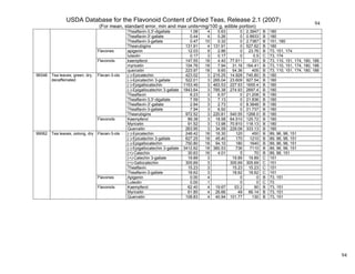 USDA Database for the Flavonoid Content of Dried Teas, Release 2.1 (2007)
(For mean, standard error, min and max units=mg/100 g, edible portion)
94
94
Theaflavin-3,3'-digallate 1.08 4 0.63 0 2.3947 B 180
Theaflavin-3'-gallate 0.44 4 0.26 0 0.9933 B 180
Theaflavin-3-gallate 0.47 10 0.32 0 2.7387 B 151, 180
Thearubigins 131.91 4 131.91 0 527.62 B 180
apigenin 12.03 9 2.86 0 23.76 B 73, 151, 174Flavones
luteolin 0.17 3 0.17 0 0.5 C 73, 174
kaempferol 147.55 18 4.40 77.611 331 B 73, 110, 151, 174, 180, 186
myricetin 104.76 18 7.94 31.16 164.41 B 73, 110, 151, 174, 180, 186
Flavonols
quercetin 223.97 18 9.60 54.36 405 B 73, 110, 151, 174, 180, 186
(-)-Epicatechin 423.02 3 215.25 14.928 745.80 B 180
(-)-Epicatechin 3-gallate 522.01 3 265.04 23.609 927.54 B 180
(-)-Epigallocatechin 1153.49 3 463.53 227.53 1655.4 B 180
(-)-Epigallocatechin 3-gallate 1843.64 3 785.38 274.93 2697.4 B 180
Theaflavin 8.23 3 6.57 0 21.208 B 180
Theaflavin-3,3'-digallate 7.59 3 7.13 0 21.836 B 180
Theaflavin-3'-gallate 2.94 3 2.73 0 8.3848 B 180
Theaflavin-3-gallate 7.94 3 6.92 0 21.737 B 180
Flavan-3-ols
Thearubigins 972.52 3 220.81 540.55 1268.0 B 180
Kaempferol 89.38 3 18.58 64.510 125.72 B 180
Myricetin 91.52 3 13.98 70.810 118.13 B 180
99346 Tea leaves, green, dry,
decaffeinated
Flavonols
Quercetin 263.95 3 34.59 229.08 333.13 B 180
(-)-Epicatechin 248.42 18 16.30 120 450 B 89, 96, 98, 151
(-)-Epicatechin 3-gallate 627.25 18 45.40 170 1210 B 89, 96, 98, 151
(-)-Epigallocatechin 750.80 18 94.10 180 1640 B 89, 96, 98, 151
(-)-Epigallocatechin 3-gallate 3412.62 18 360.53 736 7110 B 89, 96, 98, 151
(+)-Catechin 30.63 16 4.01 5 70 B 89, 98, 151
(+)-Catechin 3-gallate 19.89 3 19.89 19.89 C 151
(+)-Gallocatechin 305.69 3 305.69 305.69 C 151
Theaflavin 15.23 3 15.23 15.23 C 151
Flavan-3-ols
Theaflavin-3-gallate 18.62 3 18.62 18.62 C 151
Apigenin 0.00 4 0 0 B 73, 151Flavones
Luteolin 0.00 1 0 0 C 73
Kaempferol 62.40 4 19.67 53.2 90 B 73, 151
Myricetin 61.85 4 26.66 49 66.14 B 73, 151
99062 Tea leaves, oolong, dry
Flavonols
Quercetin 108.83 4 40.94 101.77 130 B 73, 151
 