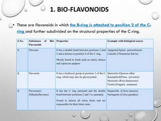 1. BIO-FLAVONOIDS
• These are flavonoids in which the B-ring is attached to position 2 of the C-
ring and further subdivided on the structural properties of the C-ring.
S.No. Subclasses of Bio-
Flavonoids
Properties Example with biological source
1. Flavones It has a double bond between positions 2 and
3 and a ketone in position 4 of the C ring.
Mostly found in foods such as celery, lettuce
and capsicum peppers
Apigenin(Apium petroselinum)
Luteolin (Tomentosa Salvia)
2. Flavonols It has a hydroxyl group in position 3 of the C
ring, which may also be glycosylated.
Quercetin (Quercus alba)
Kaempferol(Pinus sylvestris)
Myricetin (Rosa damascene)
Fisetin (Fragaria ananassa)
3. Flavonones
(Dihydroflavones)
It has the C ring saturated and the double
bond between positions 2 and 3 is saturated.
Found in almost all citrus fruits and are
responsible for their bitter taste.
Hesperidin (Citrus sinensis)
Naringenin (Citrus paradise)
 