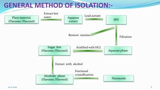 GENERAL METHOD OF ISOLATION:-
Plant material,
(Flavones /Flavonol)
Extract hot
water Aqueous
extract PPT
Lead acetate
Filtration
Remove tannins
Aqueous phase
Acidified with HCLSugar free
(Flavones /Flavonol)
Extract with alcohol
Alcoholic phase
(Flavones /Flavonol) Flavonoids
Fractional
crystallization
24-12-2019 6
 