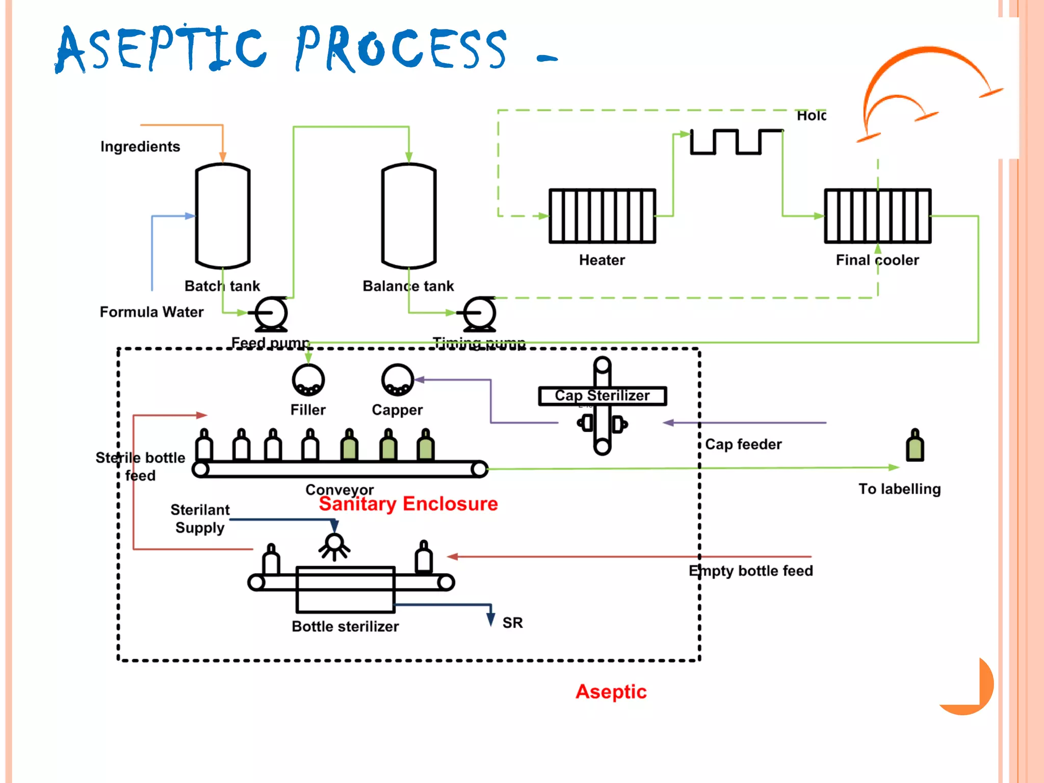 Flavor and nutrition stability in Aseptic Beverage Processing | PPT