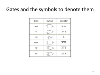 Gates and the symbols to denote them
10
 