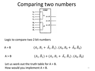 Comparing two numbers
A = B (𝐴1. 𝐵1 + 𝐴1. 𝐵1) . (𝐴0. 𝐵0 + 𝐴0. 𝐵0)
12
(𝐴1. 𝐵1) + (𝐴1. 𝐵1 + 𝐴1. 𝐵1) . (𝐴0. 𝐵0)A > B
Let us work out the truth table for A > B.
How would you implement A < B.
Logic to compare two 2 bit numbers
 