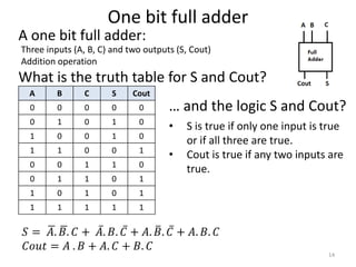 One bit full adder
A one bit full adder:
What is the truth table for S and Cout?
14
Three inputs (A, B, C) and two outputs (S, Cout)
Addition operation
A B C S Cout
0 0 0 0 0
0 1 0 1 0
1 0 0 1 0
1 1 0 0 1
0 0 1 1 0
0 1 1 0 1
1 0 1 0 1
1 1 1 1 1
… and the logic S and Cout?
𝑆 = 𝐴. 𝐵. 𝐶 + 𝐴. 𝐵. 𝐶 + 𝐴. 𝐵. 𝐶 + 𝐴. 𝐵. 𝐶
𝐶𝑜𝑢𝑡 = 𝐴 . 𝐵 + 𝐴. 𝐶 + 𝐵. 𝐶
• S is true if only one input is true
or if all three are true.
• Cout is true if any two inputs are
true.
 