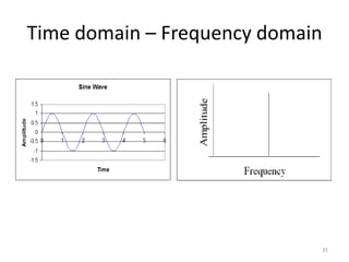 Time domain – Frequency domain
35
 