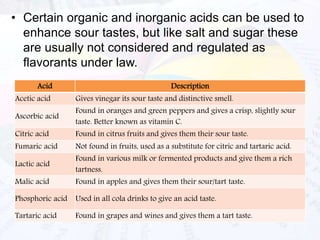 • Certain organic and inorganic acids can be used to 
enhance sour tastes, but like salt and sugar these 
are usually not considered and regulated as 
flavorants under law. 
Acid Description 
Acetic acid Gives vinegar its sour taste and distinctive smell. 
Ascorbic acid Found in oranges and green peppers and gives a crisp, slightly sour 
taste. Better known as vitamin C. 
Citric acid Found in citrus fruits and gives them their sour taste. 
Fumaric acid Not found in fruits, used as a substitute for citric and tartaric acid. 
Lactic acid Found in various milk or fermented products and give them a rich 
tartness. 
Malic acid Found in apples and gives them their sour/tart taste. 
Phosphoric acid Used in all cola drinks to give an acid taste. 
Tartaric acid Found in grapes and wines and gives them a tart taste. 
 