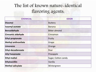 The list of known nature-identical 
flavoring agents: 
CHEMICAL ODOR 
Diacetyl Buttery 
Isoamyl acetate Banana 
Benzaldehyde Bitter almond 
Cinnamic aldehyde Cinnamon 
Ethyl propionate Fruity 
Methyl anthranilate Grape 
Limonene Orange 
Ethyl decadienoate Pear 
Allyl hexanoate Pineapple 
Ethyl maltol Sugar, Cotton candy 
Ethylvanillin Vanilla 
Methyl salicylate Wintergreen 
 