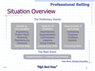gillis 3
Situation Overview
Apply to all
Situations
Assertiveness
Supportiveness
Confrontation
Listening
Group Process
Interpersonal Skills
Specific to
your discipline
Engineering
Project Mgmt
Marketing
Manufacturing
Personnel
Technical Skills
Requirements of
each phase
Contracting
Diagnosis
Feedback
Decision
Consulting Skills
The Main Event
Implementation = Internal Commitment
The Preliminary Events
Peter Block, Flawless Consulting
 