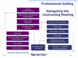 gillis 34
Personal
acknowledgement
Communicate understanding
of the problem
Client wants
and offers
Consultant wants
and offers
Agreement
Ask for feedback on control
and commitment
Give support
Restate actions
Stuck on wants and offers
Think/recess
New wants and offers
Stuck again
Process how we are
handling this discussion
Exchange wants
and offers
If still stuck – terminate/
minimize investment
Navigating the
Contracting Meeting
Peter Block, Flawless Consulting
 