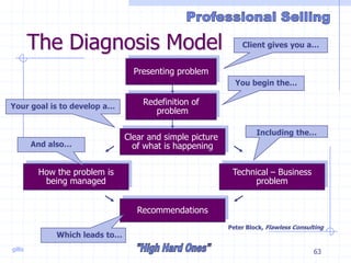gillis 63
Presenting problem
Redefinition of
problem
Clear and simple picture
of what is happening
How the problem is
being managed
Technical – Business
problem
Recommendations
The Diagnosis Model
Peter Block, Flawless Consulting
Client gives you a…
Your goal is to develop a…
And also…
You begin the…
Which leads to…
Including the…
 