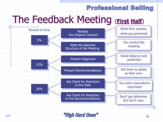 gillis 75
The Feedback Meeting (First Half)
Percent of time Restate
the Original Contract
State the Agenda/
Structure of the Meeting
Present Diagnosis
Present Recommendations
Ask Client for Reactions
to the Data
5%
Ask Client for Reactions
to the Recommendations
15%
30%
What they wanted,
what you promised.
You control the
meeting.
Avoid distance and
perfection
Get them to adopt
as their own.
You want reservations
expressed.
Don’t get defensive.
But don’t cave.
 