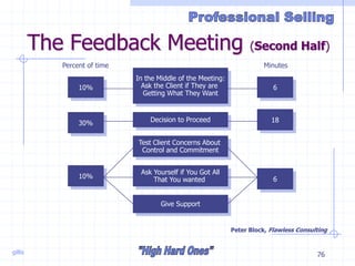 gillis 76
The Feedback Meeting (Second Half)
Percent of time Minutes
In the Middle of the Meeting:
Ask the Client if They are
Getting What They Want
Decision to Proceed
Give Support
Test Client Concerns About
Control and Commitment
10% 6
Ask Yourself if You Got All
That You wanted
30%
10%
18
6
Peter Block, Flawless Consulting
 