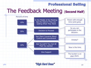 gillis 77
The Feedback Meeting (Second Half)
Percent of time
In the Middle of the Meeting:
Ask the Client if They are
Getting What They Want
Decision to Proceed
Give Support
Test Client Concerns About
Control and Commitment
10%
Ask Yourself if You Got All
That You wanted
30%
10%
Power with enough
time (and guts).
So you can
participate in the
decision.
Uneasy?
Now is the time.
The burden is on
your client.
 