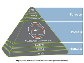Platform
Process
Purpose
http://www.afterburner.com/insights/strategy-and-execution/
 