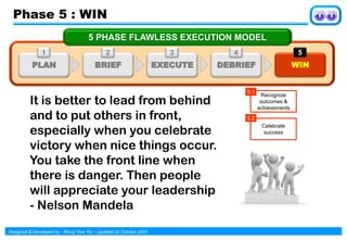 Designed & Developed by : Wong Yew Yip ~ updated 22 October 2021
Recognize
outcomes &
achievements
5.1
Celebrate
success
5.2
It is better to lead from behind
and to put others in front,
especially when you celebrate
victory when nice things occur.
You take the front line when
there is danger. Then people
will appreciate your leadership
- Nelson Mandela
5 PHASE FLAWLESS EXECUTION MODEL
PLAN
1
BRIEF
2
EXECUTE
3
DEBRIEF
4
WIN
5
Phase 5 : WIN
 