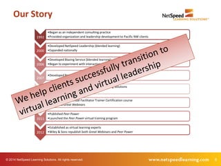 Our Story
1992

•Began as an independent consulting practice
•Provided organization and leadership development to Pacific NW clients

2000

•Developed NetSpeed Leadership (blended learning)
•Expanded nationally

2006

•Developed Blazing Service (blended learning)
•Began to experiment with interactive, VILT using web conferencing

2007

•Developed NetSpeed Fast Tracks™ (integrated learning system)

2008

•Rebranded the company as NetSpeed Learning Solutions
•Repurposed all programs for VILT

2009

•Introduced the Virtual Facilitator Trainer Certification course
•Published Great Webinars

2011

•Published Peer Power
•Launched the Peer Power virtual training program

2012

•Established as virtual learning experts
•Wiley & Sons republish both Great Webinars and Peer Power

© 2014 NetSpeed Learning Solutions. All rights reserved.

6

 