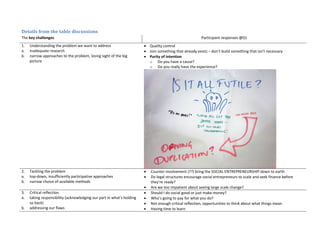Details from the table discussions
The key challenges Participant responses @OJ
1. Understanding the problem we want to address
a. inadequate research
b. narrow approaches to the problem, losing sight of the big
picture
 Quality control
 Join something that already exists – don’t build something that isn’t necessary
 Purity of intention
o Do you have a cause?
o Do you really have the experience?
2. Tackling the problem
a. top-down, insufficiently participative approaches
b. narrow choice of available methods
 Counter involvement (??) bring the SOCIAL ENTREPRENEURSHIP down to earth
 Do legal structures encourage social entrepreneurs to scale and seek finance before
they’re ready?
 Are we too impatient about seeing large scale change?
3. Critical reflection
a. taking responsibility (acknowledging our part in what’s holding
us back)
b. addressing our flaws
 Should I do social good or just make money?
 Who’s going to pay for what you do?
 Not enough critical reflection, opportunities to think about what things mean
 Having time to learn
 