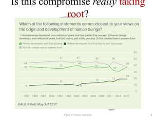 Is this compromise really taking
root?
Flaws in Theistic evolution 8
GALLUP Poll, May 3-7 2017
 