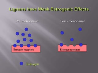 Pre-menopause Post -menopause
Estrogen
 