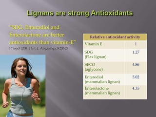 “SDG, Enterodiol and
Enterolactone are better
antioxidants than vitamin-E”
Prasad (200 ) Int. J. Angiology.9:220-25
Relative antioxidant activity
Vitamin E 1
SDG
(Flax lignan)
1.27
SECO
(aglycone)
4.86
Enterodiol
(mammalian lignan)
5.02
Enterolactone
(mammalian lignan)
4.35
 