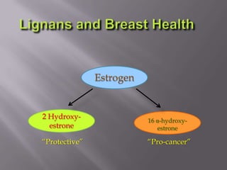 “Protective” “Pro-cancer”
Estrogen
16 α-hydroxy-
estrone
2 Hydroxy-
estrone
 