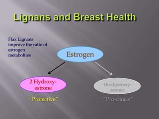 “Protective” “Pro-cancer”
Estrogen
16 α-hydroxy-
estrone
2 Hydroxy-
estrone
Flax Lignans
improve the ratio of
estrogen
metabolites
 