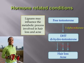 Free testosterone
Hair loss
Acne
DHT
di-hydro-testosterone
Lignans may
influence the
metabolic process
involved in hair
loss and acne
5 alpha-reductase
 