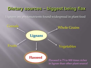 Lignans are phytonutrients found widespread in plant food
Lignans
Cereals Whole Grains
Fruits Vegetables
Flaxseed
Flaxseed is 75 to 800 times richer
in lignan than other plant source!
 
