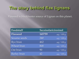 Foodstuff Secoisolariciresinol
Flaxseed 165759 µg / 100 g
Sesame seeds 240 µg / 100 g
Rye bran 462 µg / 100 g
Wheat bran 868 µg / 100 g
Oat bran 90 µg / 100 g
Barley bran 42 µg / 100 g
Flaxseed is blockbuster source of Lignan on this planet.
 