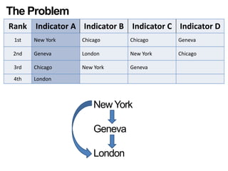 The ProblemNew YorkGenevaLondon