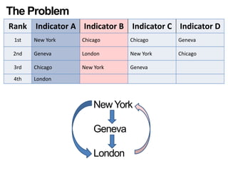 The ProblemNew YorkGenevaLondon