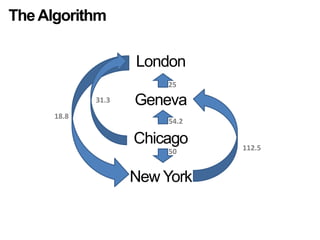 The AlgorithmLondonGenevaChicagoNew York2531.318.854.2112.550